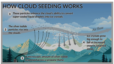 Cloud-Seeding