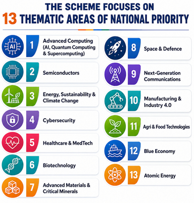 Prime Minister Research Chair (PMRC) Scheme 2026