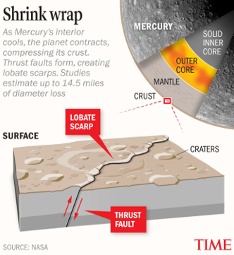 Mercury Is Shrinking: More Than Scientists Expected