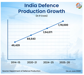 Defence Production Hits Record ₹1.78 Lakh Crore in FY 2025–26