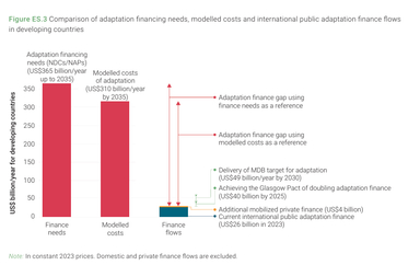 Adaptation Gap Report 2025
