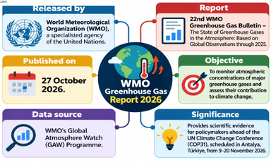 Greenhouse Gas Concentrations Reach Record Highs in 2025: WMO Report