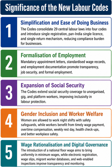 Labour Codes Rules, 2026