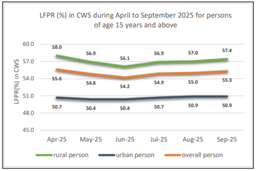 Periodic Labour Force Survey (PLFS) Monthly Bulletin