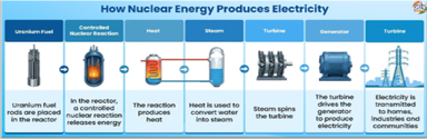 NPCIL Begins Fuel Loading at RAPP-8, Advancing India’s Nuclear Energy Push