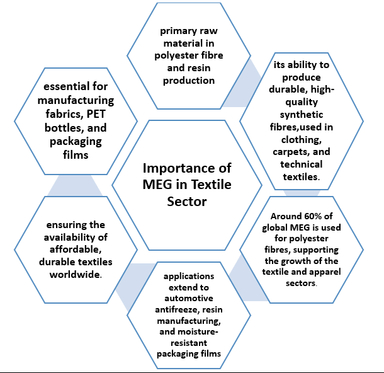 Textile Industry