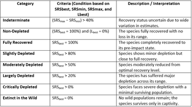 IUCN’s First Green Status Assessment on the Tiger