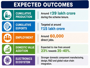 Mobile Phone Manufacturing Scheme (MPMS)