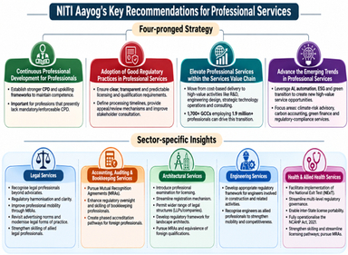 NITI Aayog Report on Reforming India’s Professional Services