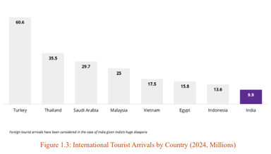 Report on 'Unlocking Growth in Tourism and Hospitality Sector'