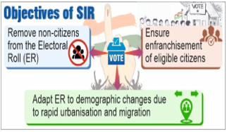 Special Intensive Revision (SIR) of Electoral Rolls – Phase III