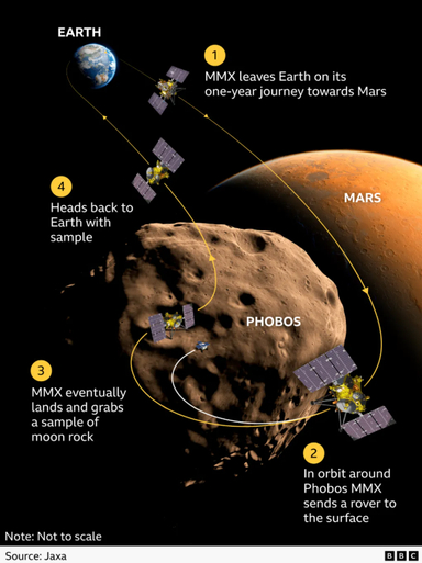 JAXA’s MMX Mission to Explore Mars’s Moons