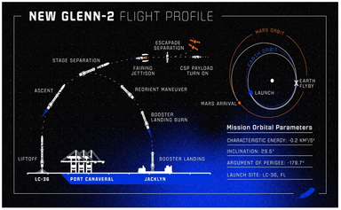 Blue Origin Launches NASA’s Mars Mission