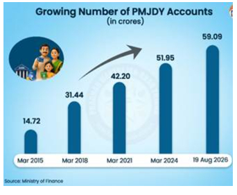 12 Years of Pradhan Mantri Jan Dhan Yojana