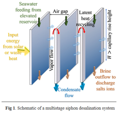 aSiphon-Powered Thermal Desalination System