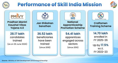 11th Anniversary of the Skill India Mission