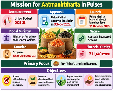 Mission for Aatmanirbharta in Pulses Completes One Year