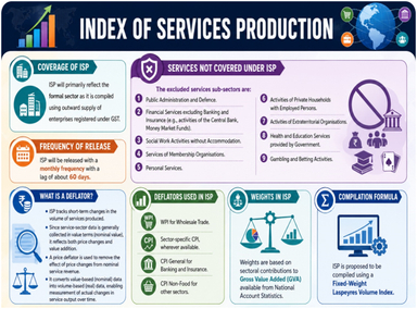 Index of Services Production (ISP)