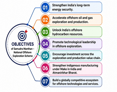 Samudra Manthan – National Offshore Exploration Scheme