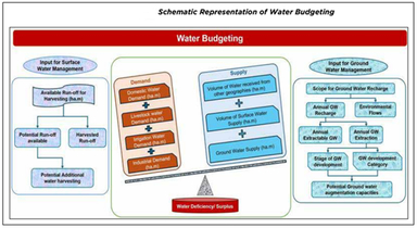 Water Budgeting in Aspiration Blocks
