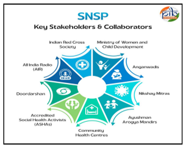 Swasth Nari Sashakt Parivar Abhiyaan (SNSPA)