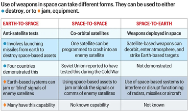 Weaponisation of Space: US Deploys Weapons in Orbit