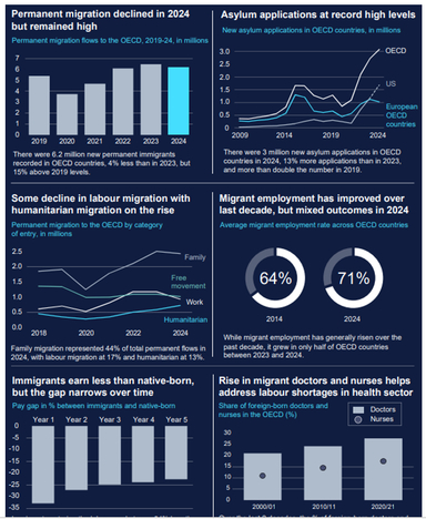 International Migration Outlook 2025