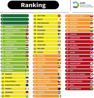 Climate Change Performance Index 2026