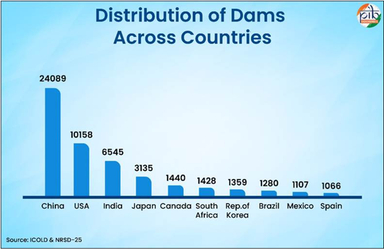 India Strengthens Dam Safety Network Through Rehabilitation, Technology, and Legal Reform