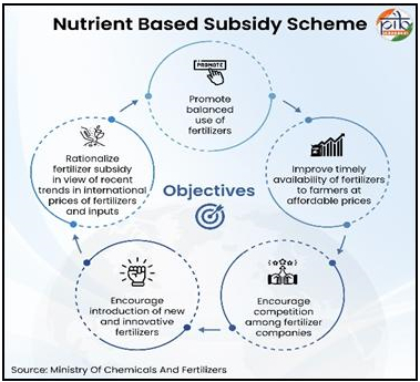 Nutrient-Based Subsidy (NBS) Rates for Kharif 2026