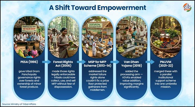 Pradhan Mantri Janjatiya Vikas Mission