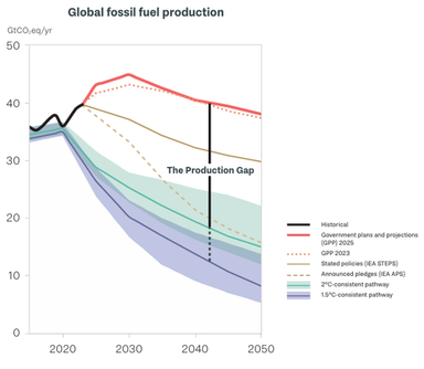 Production Gap Report 2025