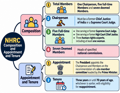 33rd Foundation Day of National Human Rights Commission (NHRC)