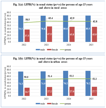 Periodic Labour Force Survey (PLFS) Annual Report 2025