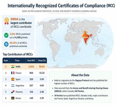 India as a Global Leader in IRCCs under the Nagoya Protocol