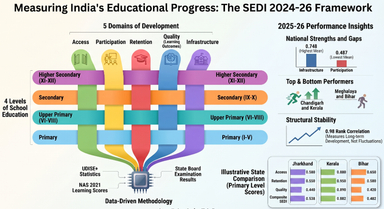 School Education Development Index (SEDI) 2025-26