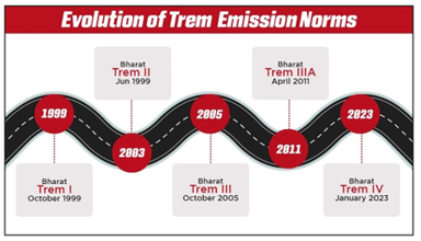 New Tractor Emission Norms