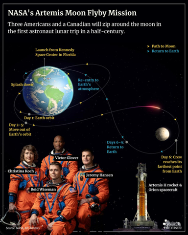 Artemis II Mission