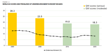2025 Global Hunger Index
