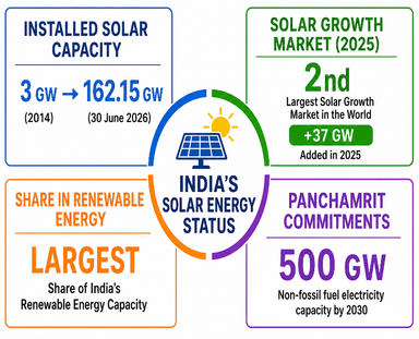 PM Surya Ghar: Muft Bijli Yojana Crosses 50 Lakh Rooftop Solar Milestone