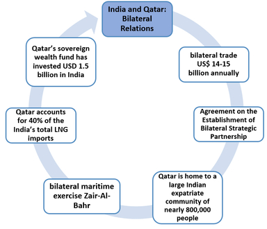 India - Qatar Bilateral Relations
