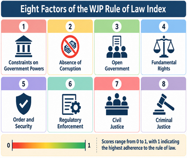 WJP Rule of Law Index 2026