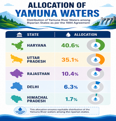Haryana–Rajasthan Yamuna Water Agreement