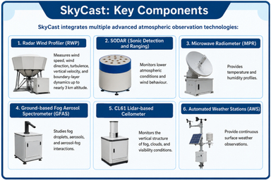 Skycast Aviation Weather Monitoring System