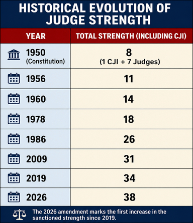 Supreme Court (Number of Judges) Amendment Bill, 2026