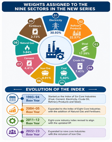 Revised Index of Core Industries (ICI)