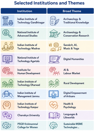 ANRF Selects 10 Institutions for Convergence Research CoEs