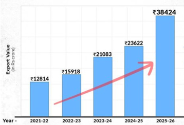 Defence Exports Touched an All-Time High in Financial Year 2025-26