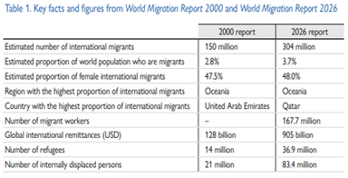 World Migration Report 2026