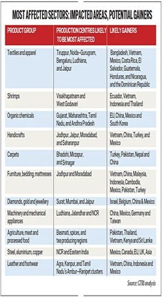 USA Tariffs on Indian Exports